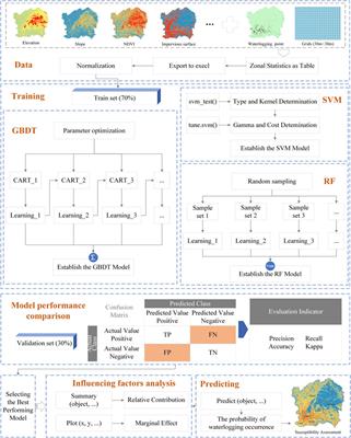 Ensemble learning analysis of influencing factors on the distribution of urban flood risk points: a case study of Guangzhou, China